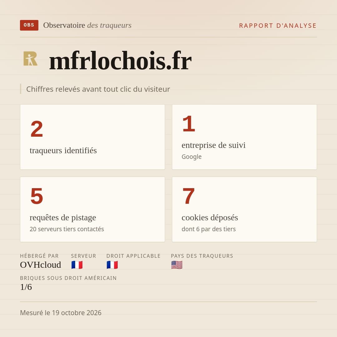 mfrlochois.fr : 2 traqueurs identifiés, 1 entreprise de suivi, 5 requêtes de pistage. Chiffres relevés avant tout clic du visiteur.