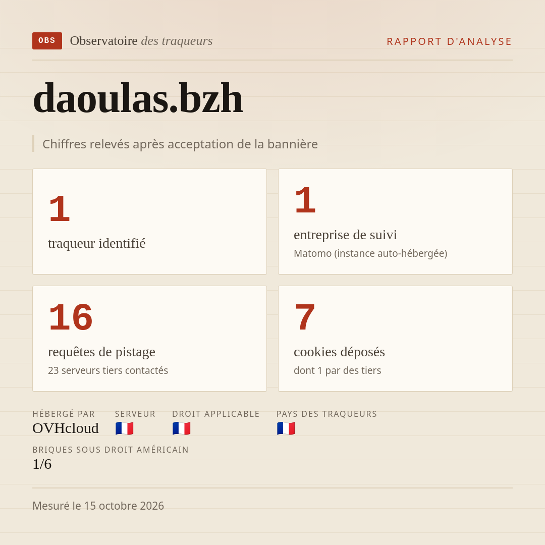 daoulas.bzh : 1 traqueur identifié, 1 entreprise de suivi, 16 requêtes de pistage. Chiffres relevés après acceptation de la bannière.