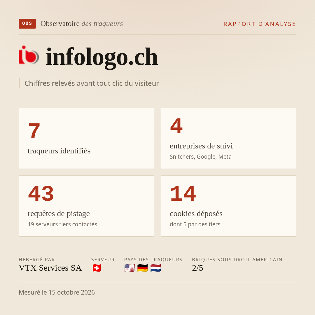 infologo.ch : 7 traqueurs identifiés, 4 entreprises de suivi, 43 requêtes de pistage. Chiffres relevés avant tout clic du visiteur.
