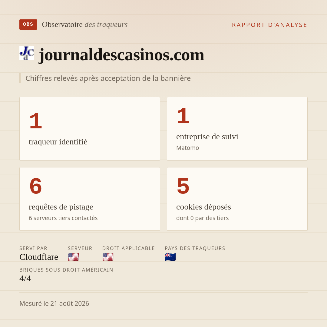 journaldescasinos.com : 1 traqueur identifié, 1 entreprise de suivi, 6 requêtes de pistage. Chiffres relevés après acceptation de la bannière.