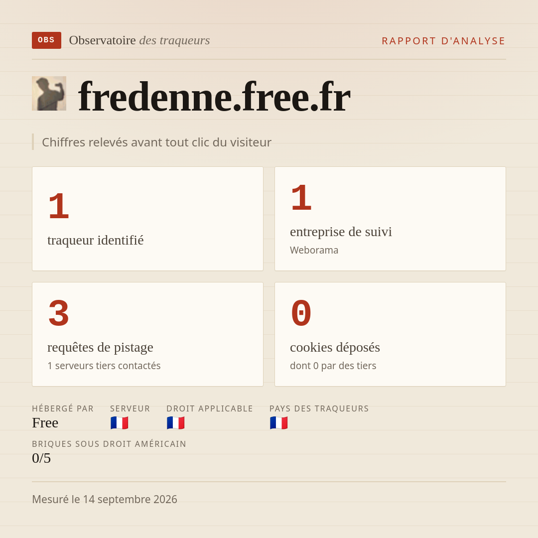 fredenne.free.fr : 1 traqueur identifié, 1 entreprise de suivi, 3 requêtes de pistage. Chiffres relevés avant tout clic du visiteur.