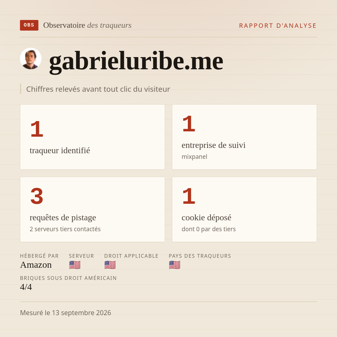 gabrieluribe.me : 1 traqueur identifié, 1 entreprise de suivi, 3 requêtes de pistage. Chiffres relevés avant tout clic du visiteur.