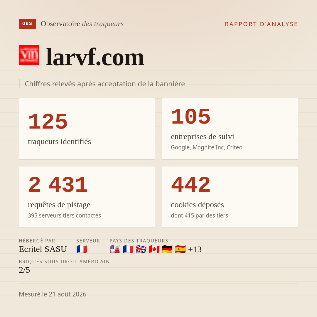 larvf.com : 125 traqueurs identifiés, 105 entreprises de suivi, 2 431 requêtes de pistage. Chiffres relevés après acceptation de la bannière.
