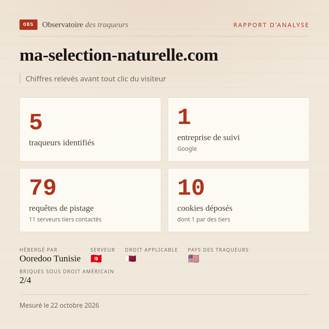 ma-selection-naturelle.com : 5 traqueurs identifiés, 1 entreprise de suivi, 79 requêtes de pistage. Chiffres relevés avant tout clic du visiteur.
