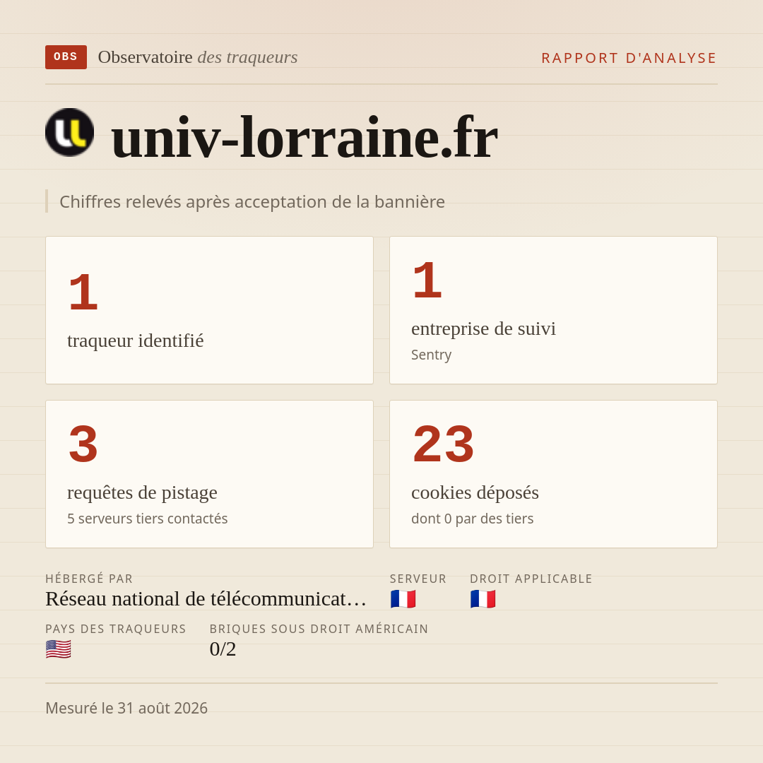univ-lorraine.fr : 1 traqueur identifié, 1 entreprise de suivi, 3 requêtes de pistage. Chiffres relevés après acceptation de la bannière.
