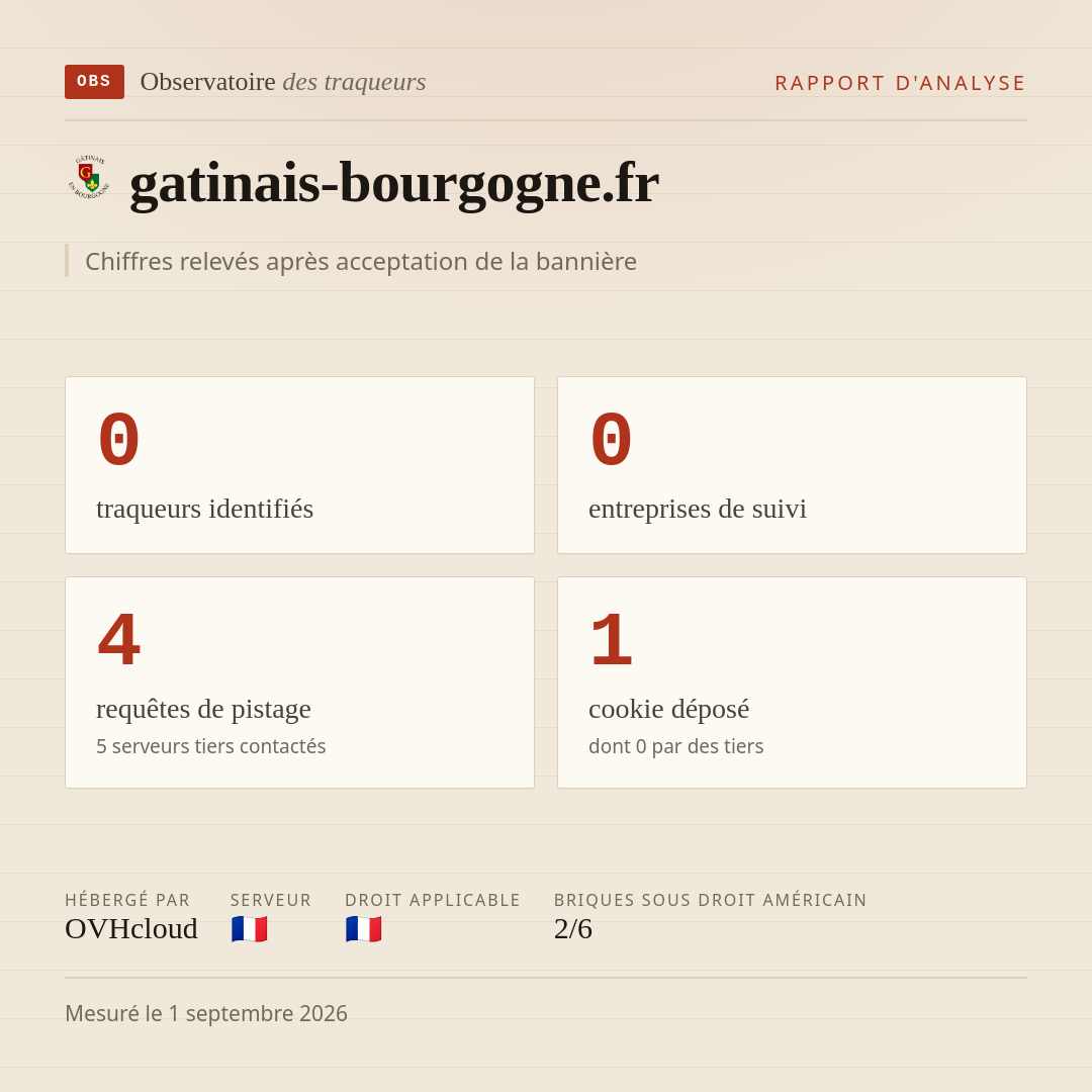 gatinais-bourgogne.fr : 0 traqueurs identifiés, 0 entreprises de suivi, 4 requêtes de pistage. Chiffres relevés après acceptation de la bannière.