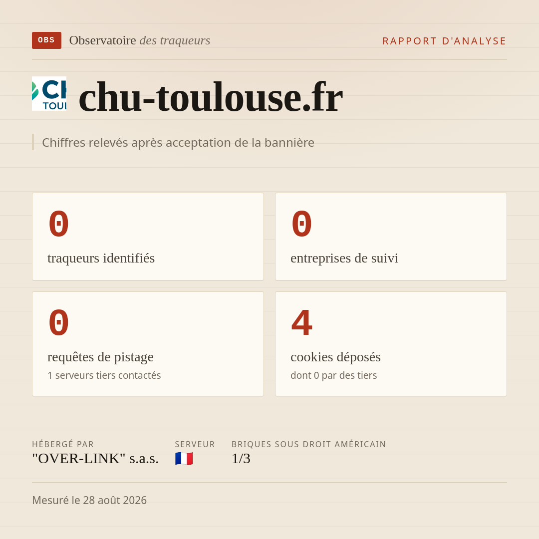 chu-toulouse.fr : 0 traqueurs identifiés, 0 entreprises de suivi, 0 requêtes de pistage. Chiffres relevés après acceptation de la bannière.