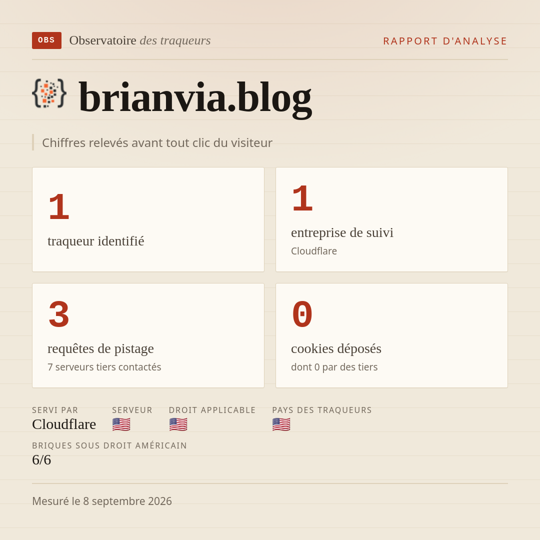 brianvia.blog : 1 traqueur identifié, 1 entreprise de suivi, 3 requêtes de pistage. Chiffres relevés avant tout clic du visiteur.
