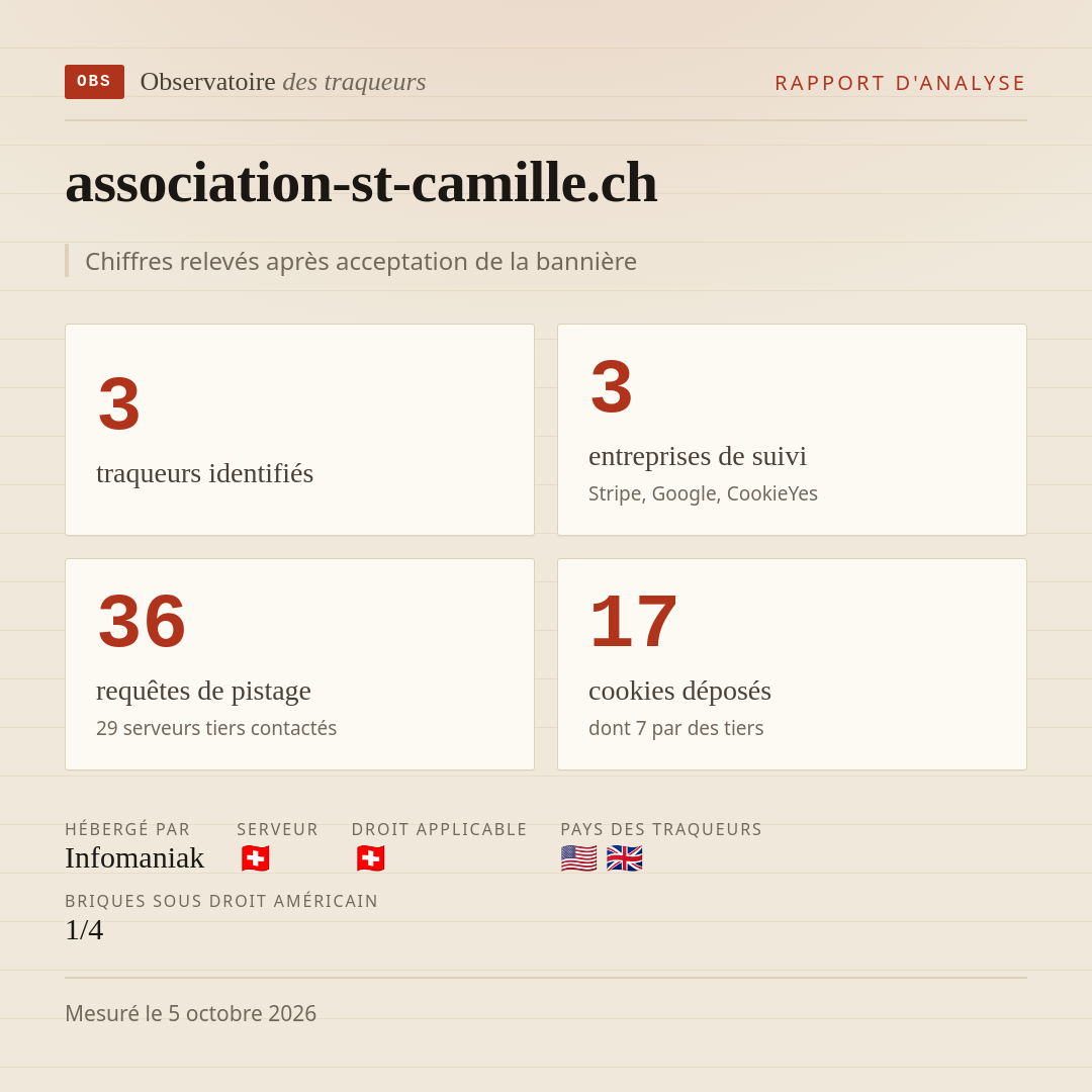 association-st-camille.ch : 3 traqueurs identifiés, 3 entreprises de suivi, 36 requêtes de pistage. Chiffres relevés après acceptation de la bannière.