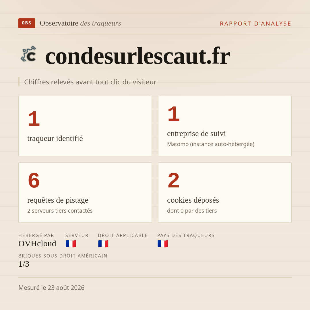 condesurlescaut.fr : 1 traqueur identifié, 1 entreprise de suivi, 6 requêtes de pistage. Chiffres relevés avant tout clic du visiteur.