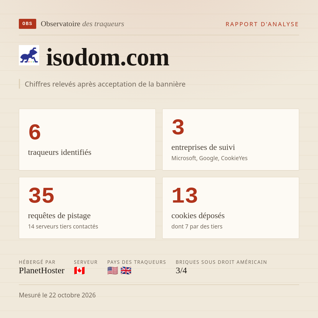isodom.com : 6 traqueurs identifiés, 3 entreprises de suivi, 35 requêtes de pistage. Chiffres relevés après acceptation de la bannière.