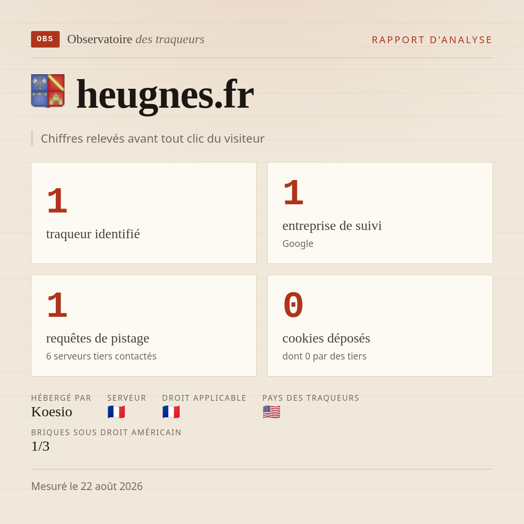 heugnes.fr : 1 traqueur identifié, 1 entreprise de suivi, 1 requêtes de pistage. Chiffres relevés avant tout clic du visiteur.