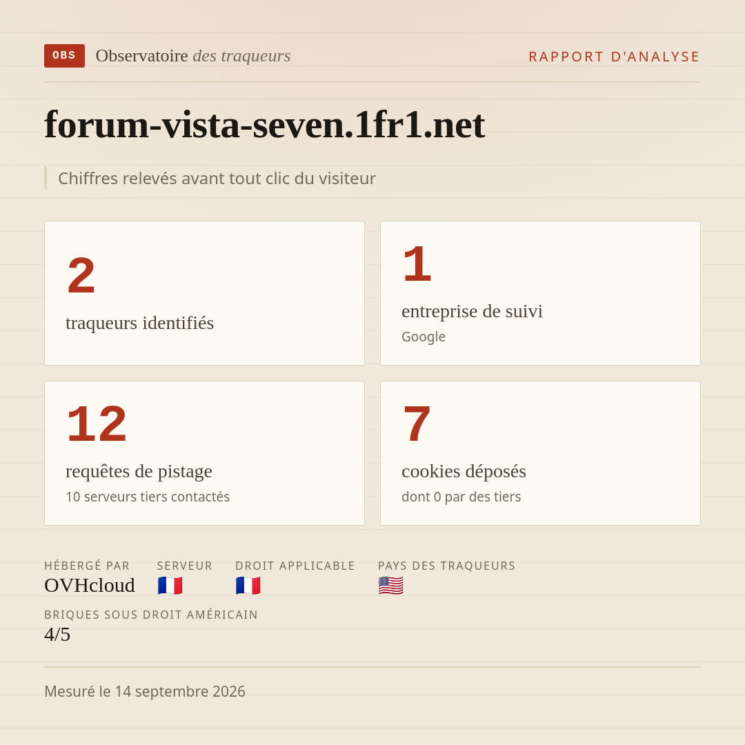 forum-vista-seven.1fr1.net : 2 traqueurs identifiés, 1 entreprise de suivi, 12 requêtes de pistage. Chiffres relevés avant tout clic du visiteur.