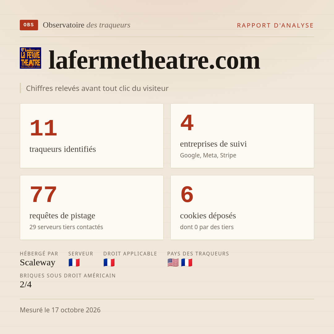lafermetheatre.com : 11 traqueurs identifiés, 4 entreprises de suivi, 77 requêtes de pistage. Chiffres relevés avant tout clic du visiteur.