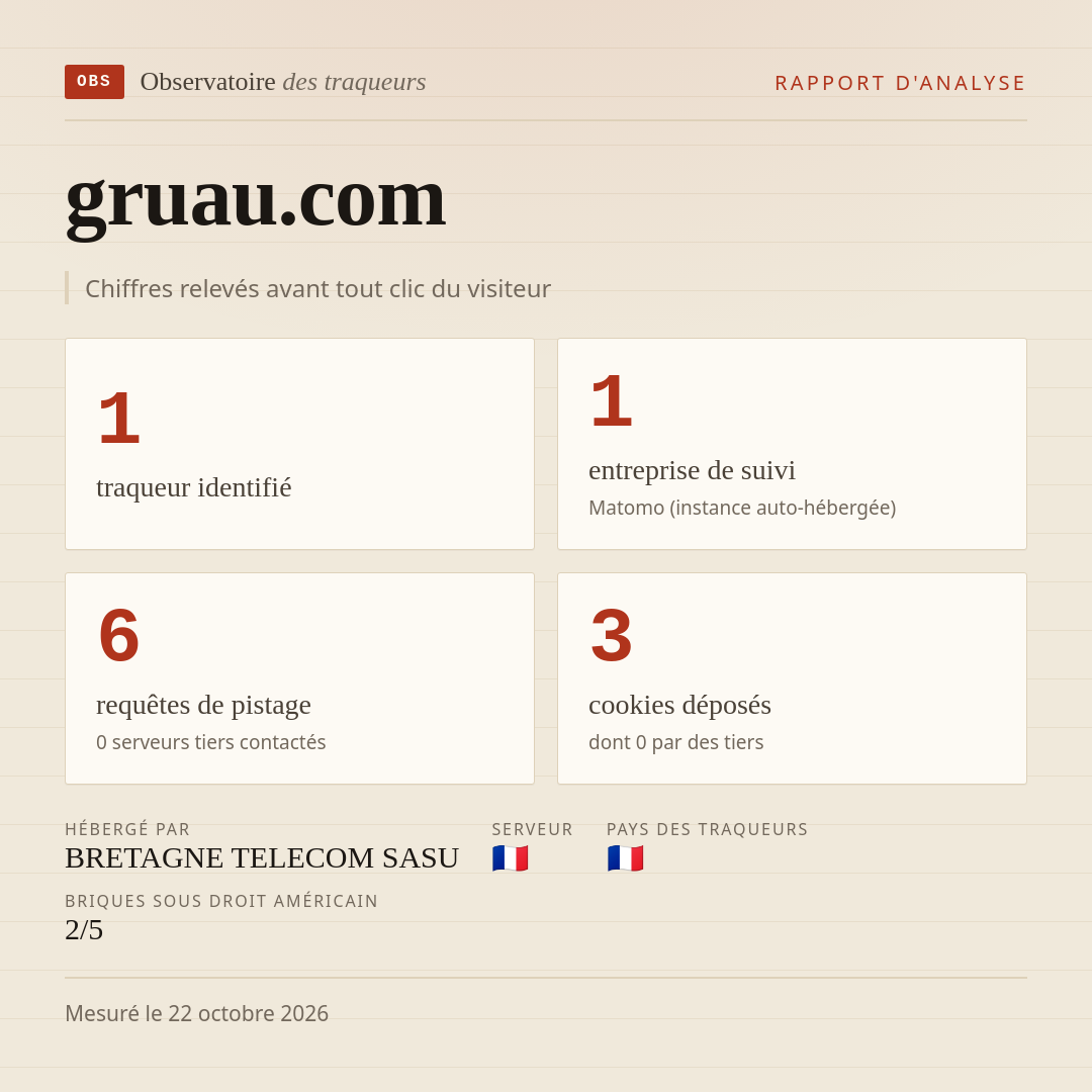 gruau.com : 1 traqueur identifié, 1 entreprise de suivi, 6 requêtes de pistage. Chiffres relevés avant tout clic du visiteur.