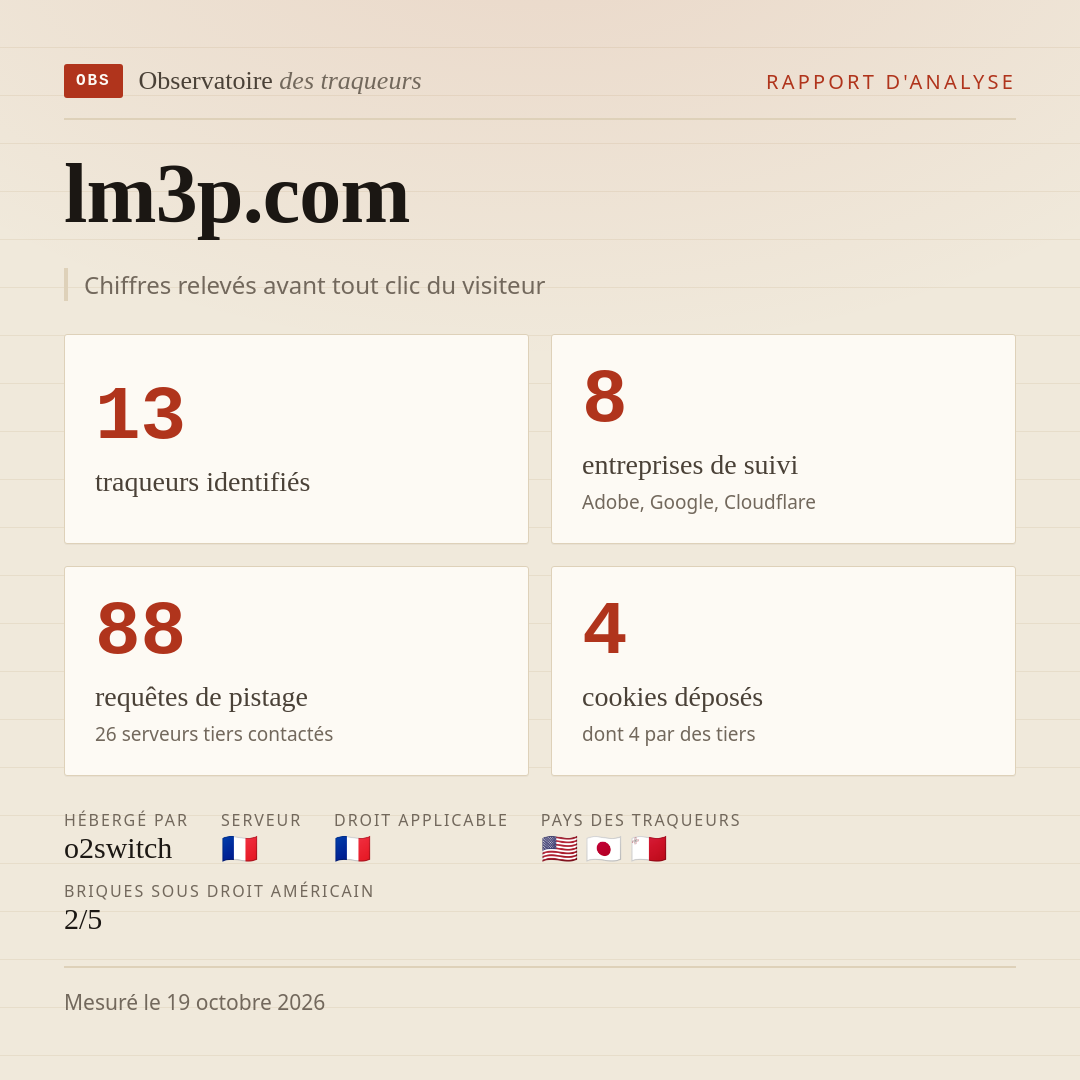 lm3p.com : 13 traqueurs identifiés, 8 entreprises de suivi, 88 requêtes de pistage. Chiffres relevés avant tout clic du visiteur.