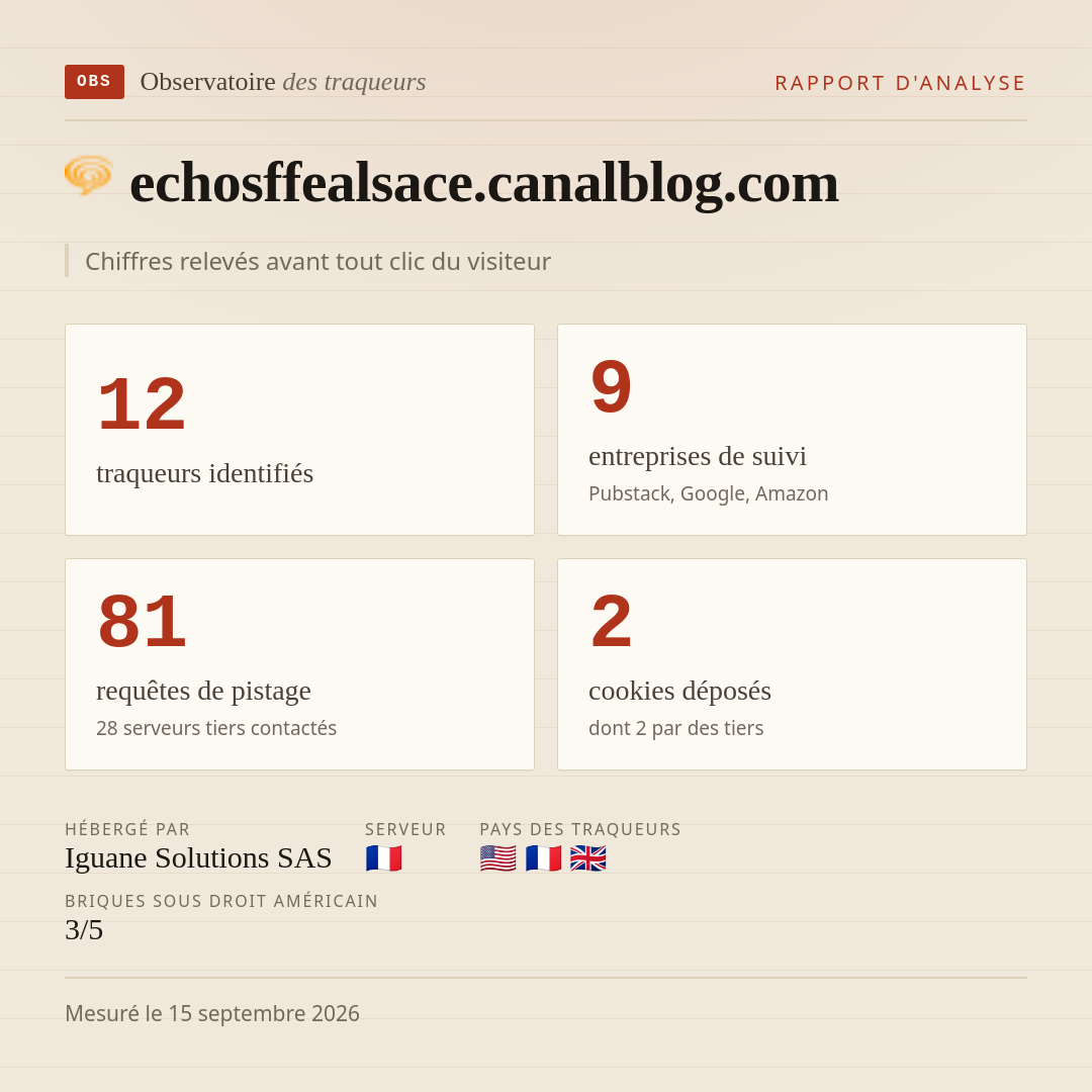 echosffealsace.canalblog.com : 12 traqueurs identifiés, 9 entreprises de suivi, 81 requêtes de pistage. Chiffres relevés avant tout clic du visiteur.