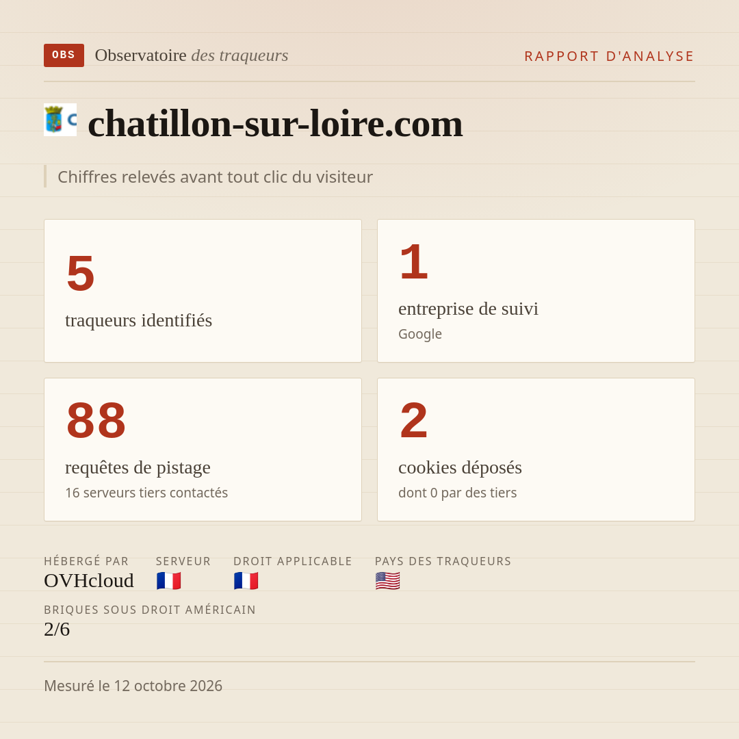 chatillon-sur-loire.com : 5 traqueurs identifiés, 1 entreprise de suivi, 88 requêtes de pistage. Chiffres relevés avant tout clic du visiteur.