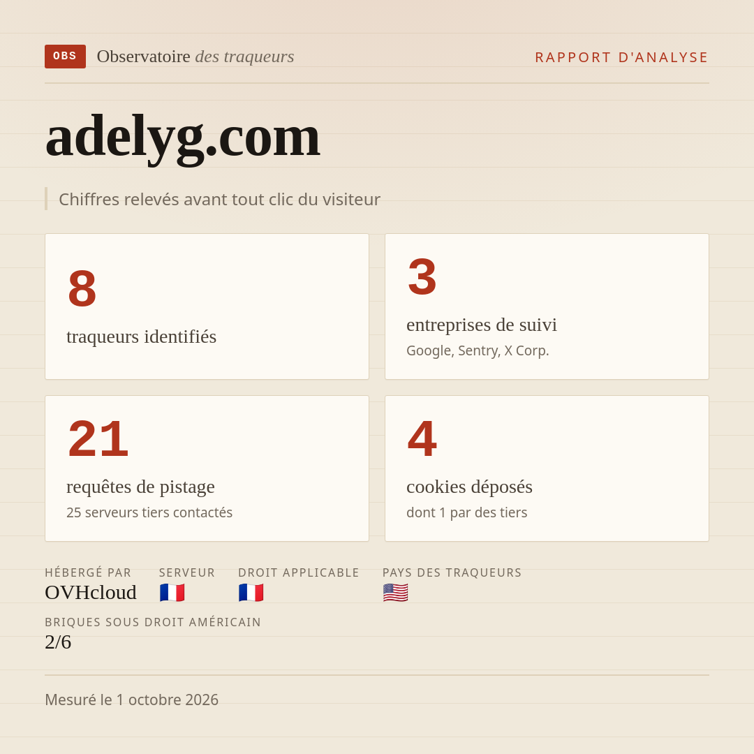 adelyg.com : 8 traqueurs identifiés, 3 entreprises de suivi, 21 requêtes de pistage. Chiffres relevés avant tout clic du visiteur.