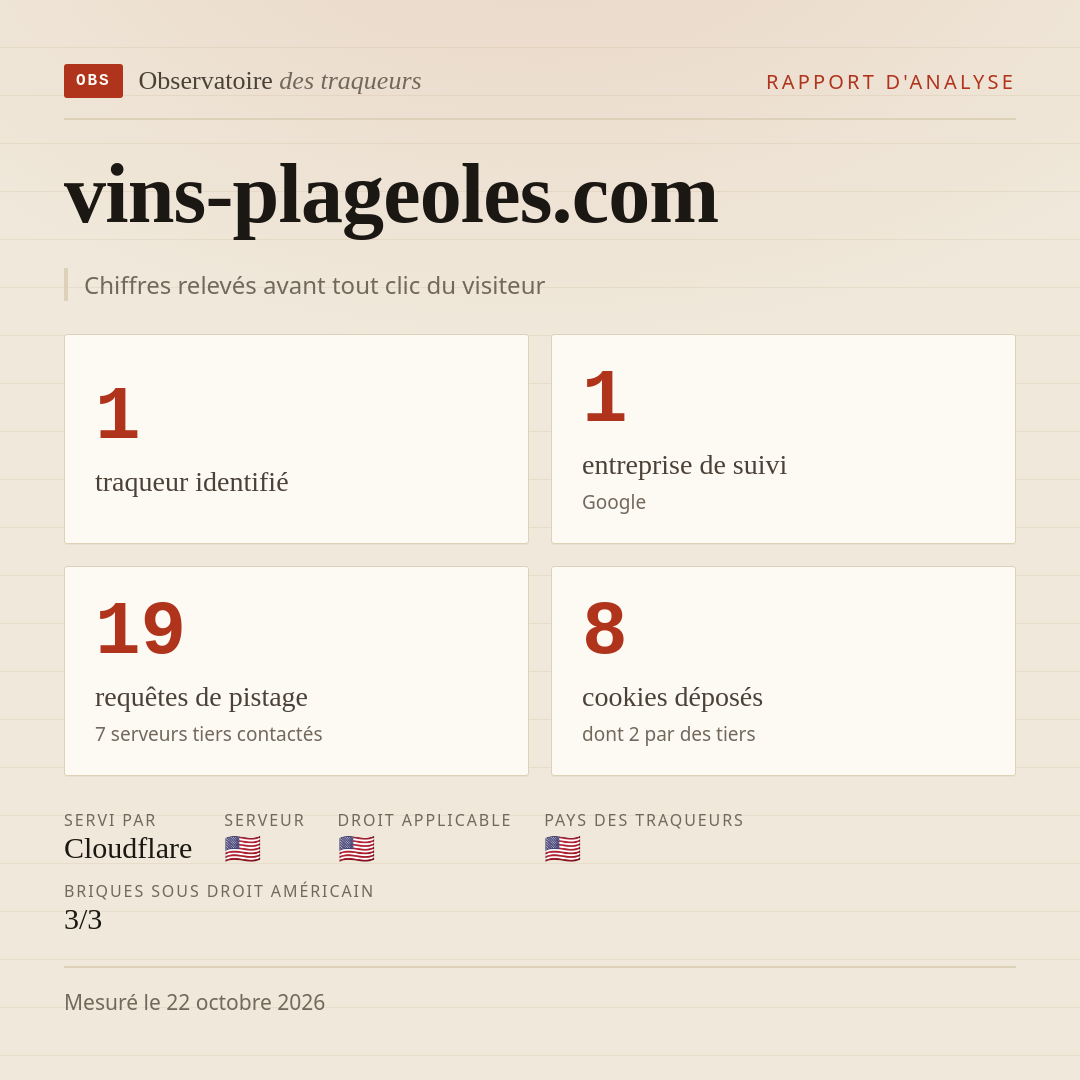 vins-plageoles.com : 1 traqueur identifié, 1 entreprise de suivi, 19 requêtes de pistage. Chiffres relevés avant tout clic du visiteur.