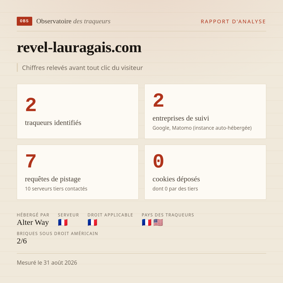 revel-lauragais.com : 2 traqueurs identifiés, 2 entreprises de suivi, 7 requêtes de pistage. Chiffres relevés avant tout clic du visiteur.