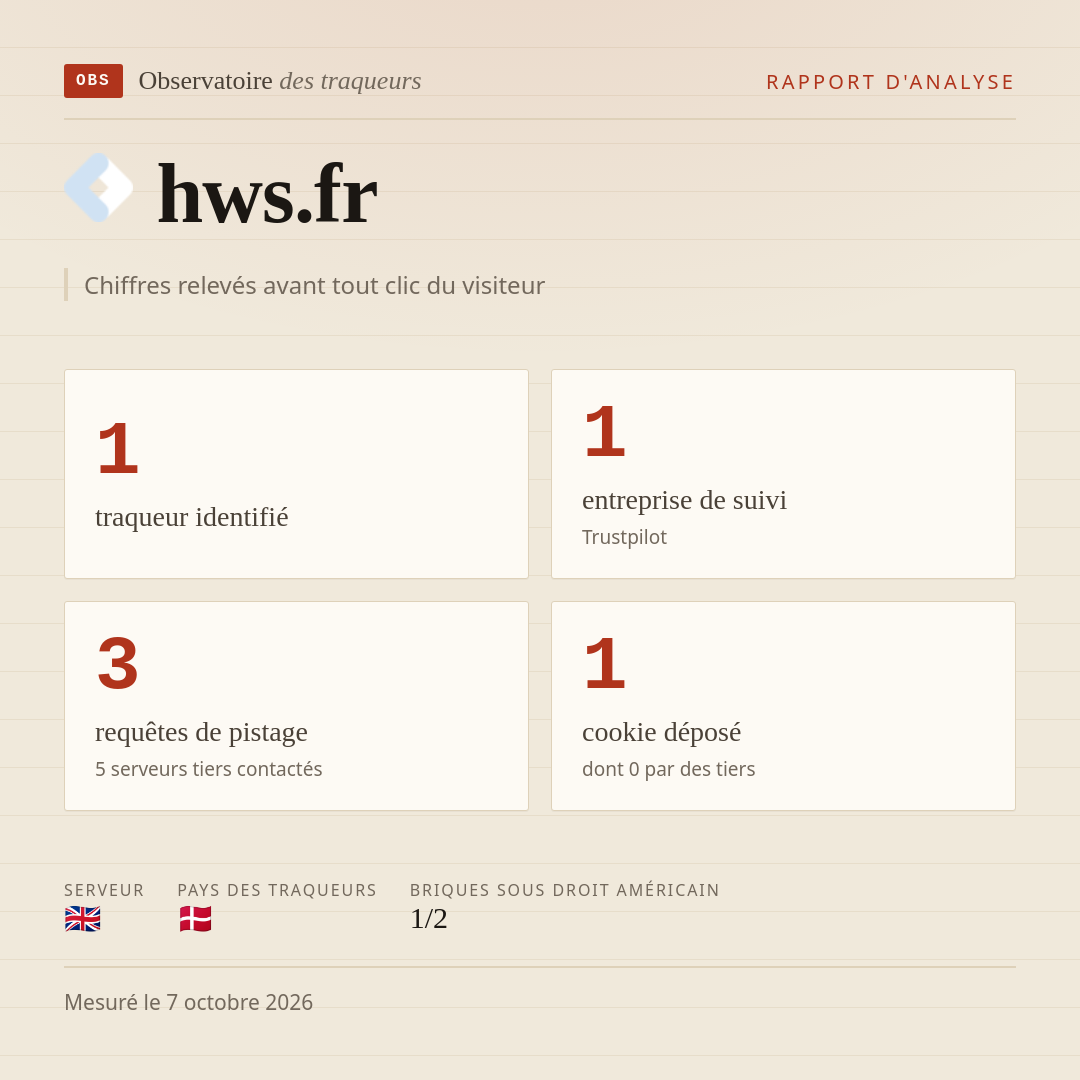 hws.fr : 1 traqueur identifié, 1 entreprise de suivi, 3 requêtes de pistage. Chiffres relevés avant tout clic du visiteur.