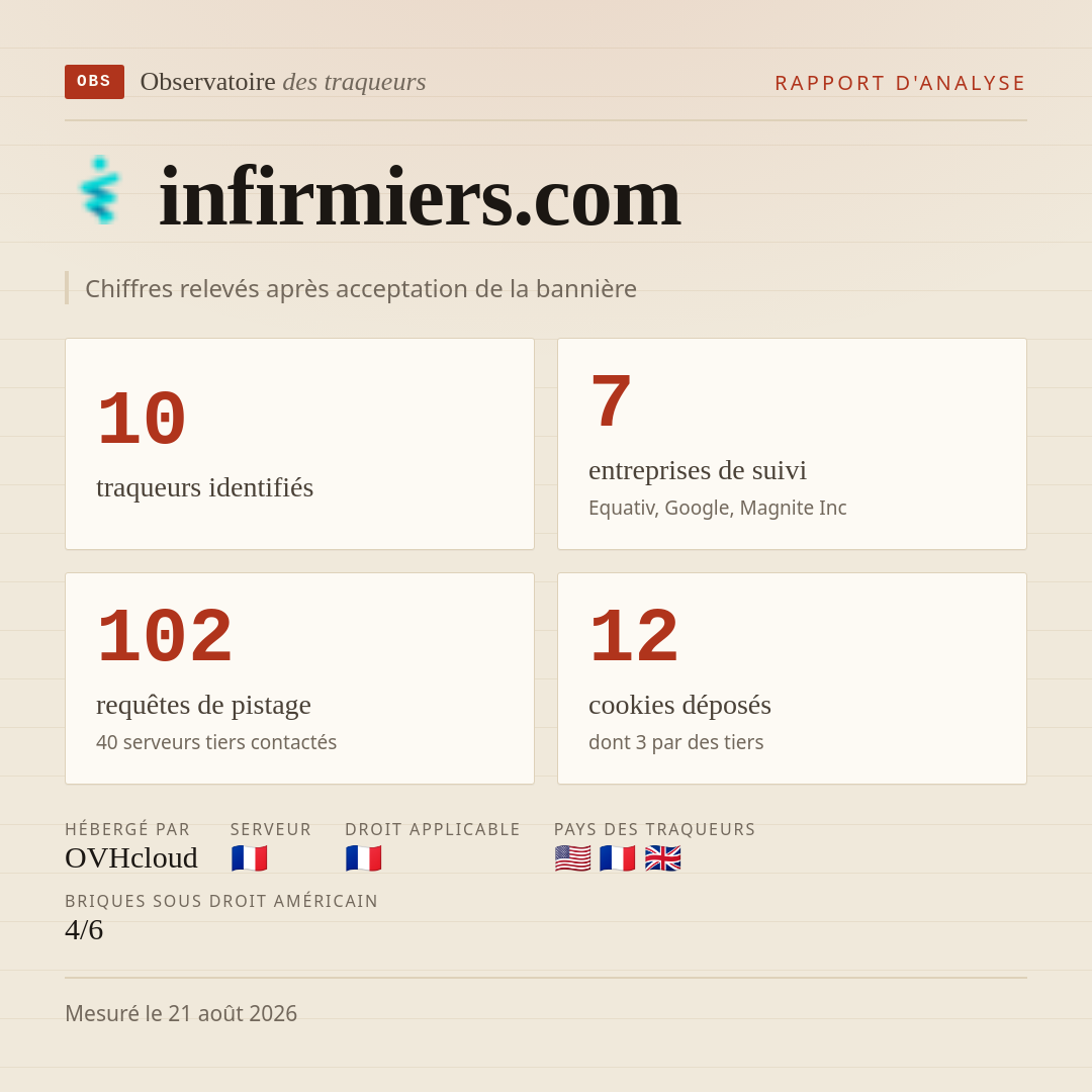 infirmiers.com : 10 traqueurs identifiés, 7 entreprises de suivi, 102 requêtes de pistage. Chiffres relevés après acceptation de la bannière.
