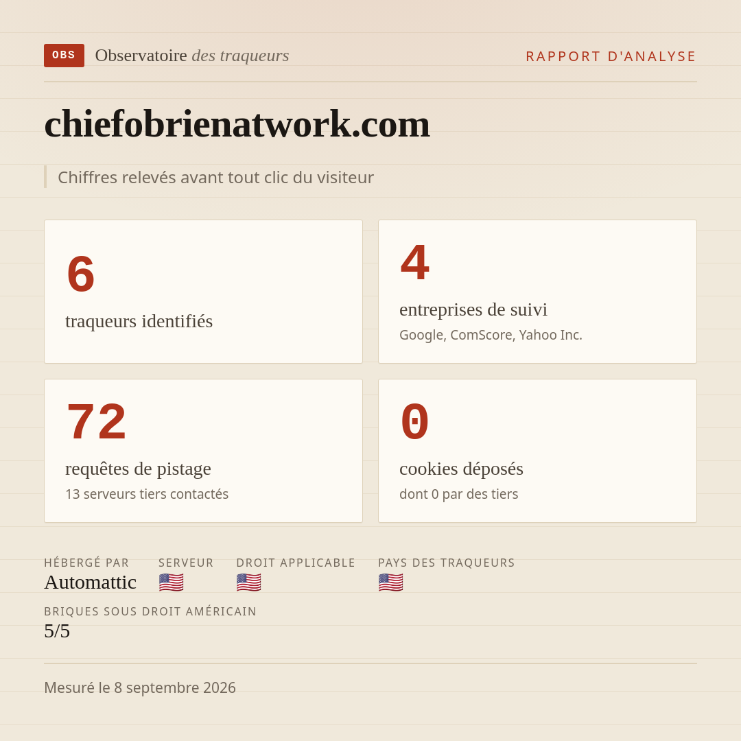 chiefobrienatwork.com : 6 traqueurs identifiés, 4 entreprises de suivi, 72 requêtes de pistage. Chiffres relevés avant tout clic du visiteur.