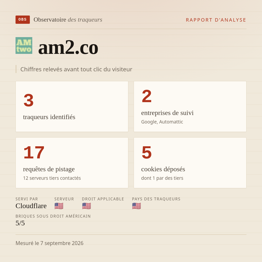 am2.co : 3 traqueurs identifiés, 2 entreprises de suivi, 17 requêtes de pistage. Chiffres relevés avant tout clic du visiteur.
