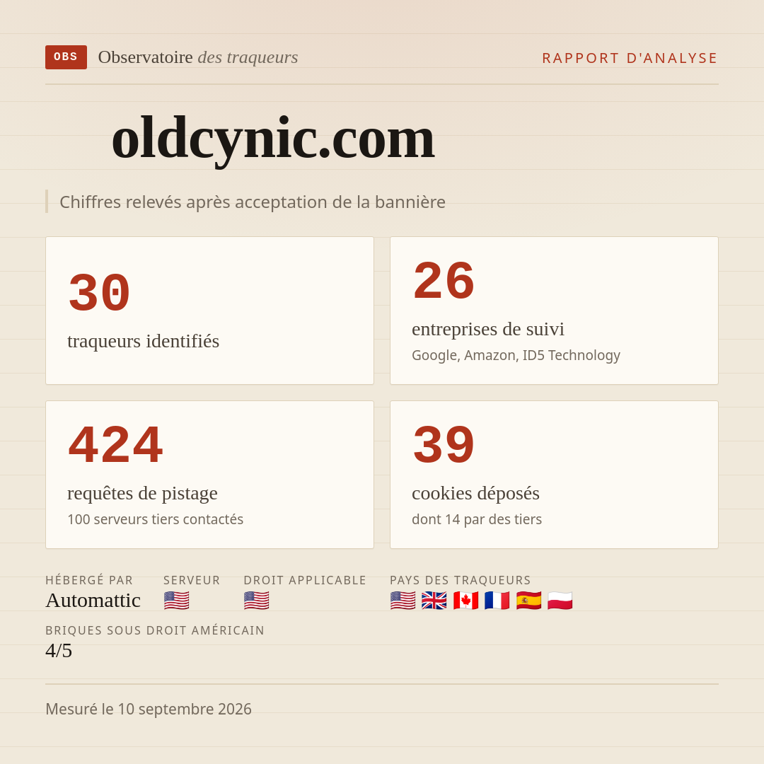 oldcynic.com : 30 traqueurs identifiés, 26 entreprises de suivi, 424 requêtes de pistage. Chiffres relevés après acceptation de la bannière.
