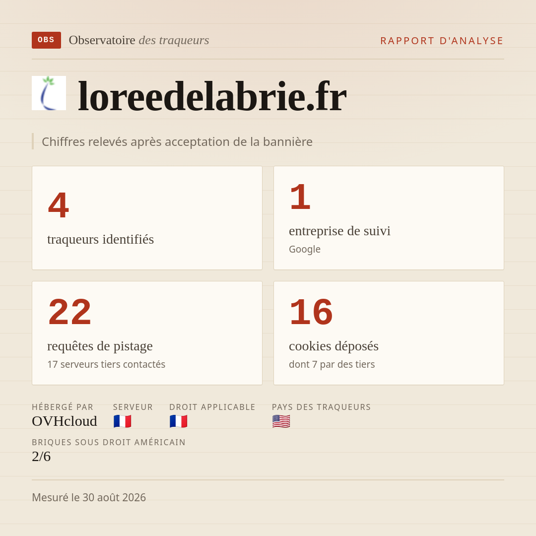 loreedelabrie.fr : 4 traqueurs identifiés, 1 entreprise de suivi, 22 requêtes de pistage. Chiffres relevés après acceptation de la bannière.
