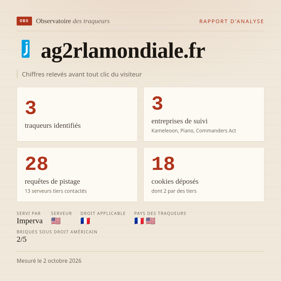 ag2rlamondiale.fr : 3 traqueurs identifiés, 3 entreprises de suivi, 28 requêtes de pistage. Chiffres relevés avant tout clic du visiteur.
