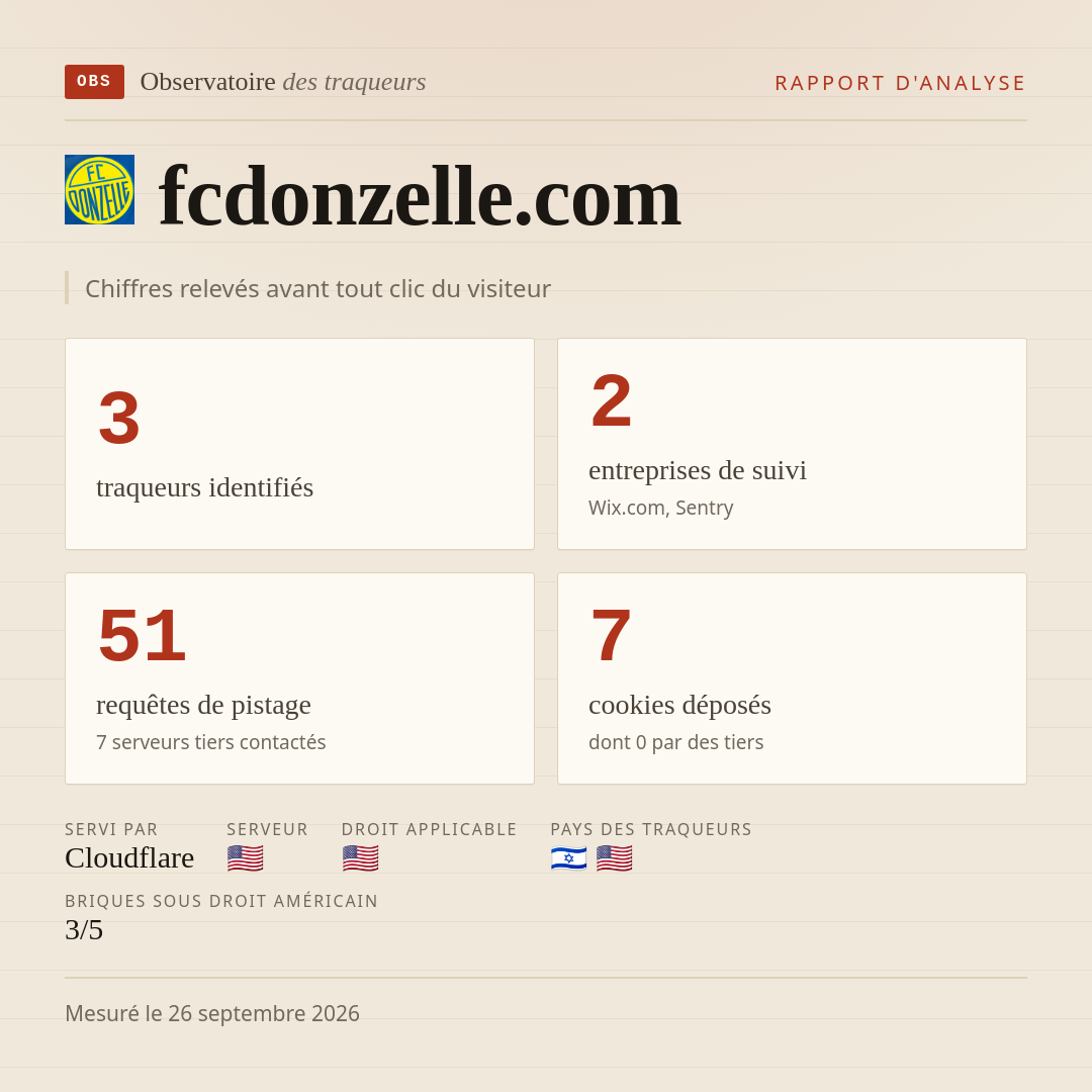 fcdonzelle.com : 3 traqueurs identifiés, 2 entreprises de suivi, 51 requêtes de pistage. Chiffres relevés avant tout clic du visiteur.