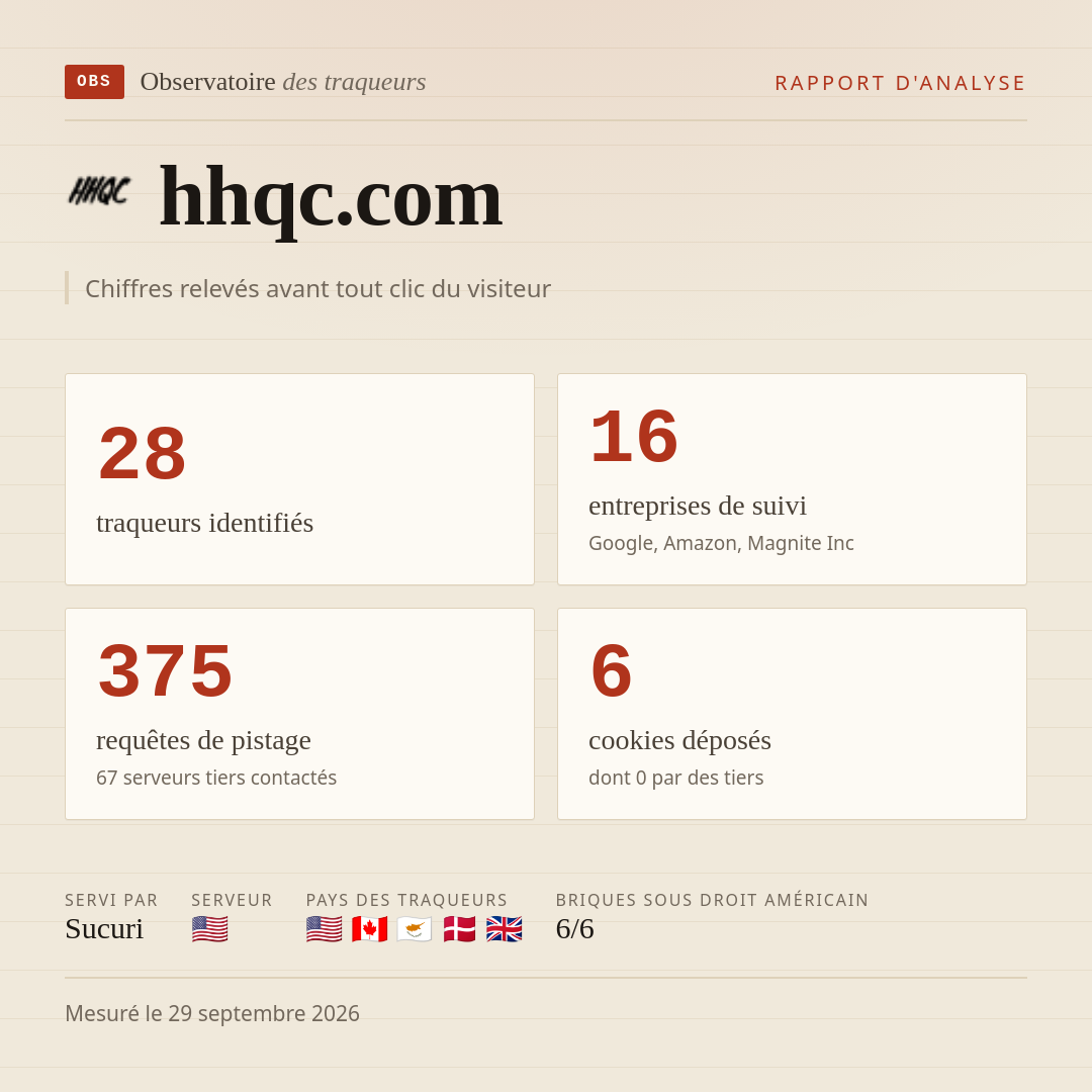 hhqc.com : 28 traqueurs identifiés, 16 entreprises de suivi, 375 requêtes de pistage. Chiffres relevés avant tout clic du visiteur.
