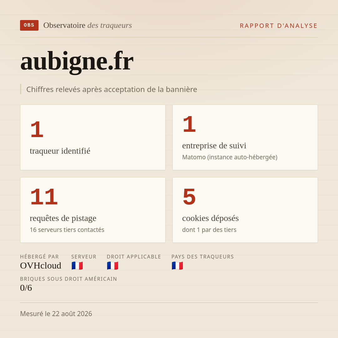 aubigne.fr : 1 traqueur identifié, 1 entreprise de suivi, 11 requêtes de pistage. Chiffres relevés après acceptation de la bannière.