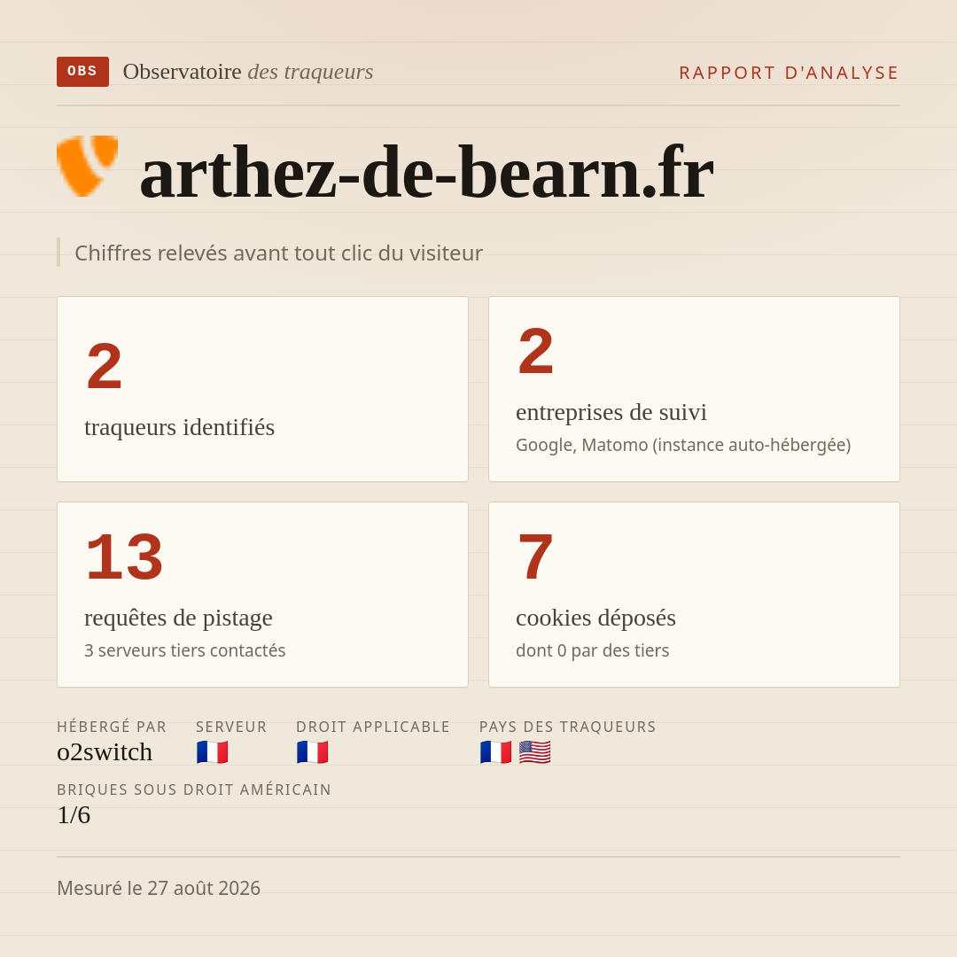arthez-de-bearn.fr : 2 traqueurs identifiés, 2 entreprises de suivi, 13 requêtes de pistage. Chiffres relevés avant tout clic du visiteur.