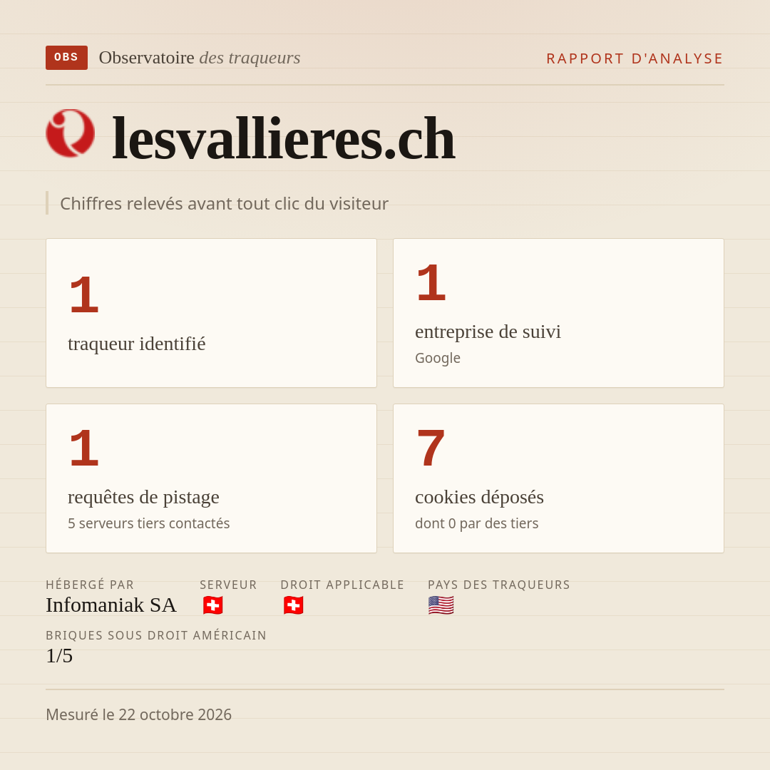 lesvallieres.ch : 1 traqueur identifié, 1 entreprise de suivi, 1 requêtes de pistage. Chiffres relevés avant tout clic du visiteur.