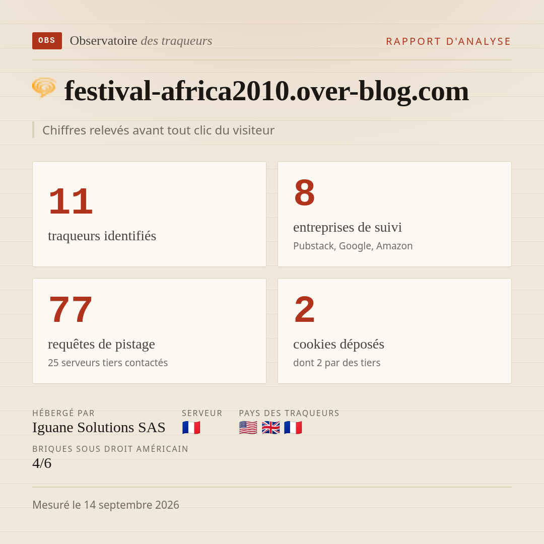 festival-africa2010.over-blog.com : 11 traqueurs identifiés, 8 entreprises de suivi, 77 requêtes de pistage. Chiffres relevés avant tout clic du visiteur.