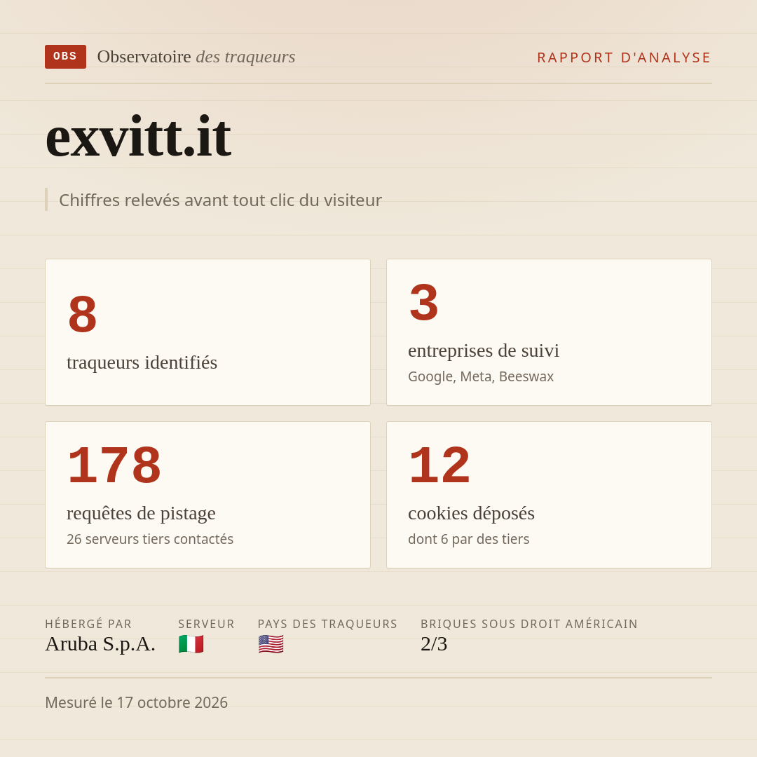 exvitt.it : 8 traqueurs identifiés, 3 entreprises de suivi, 178 requêtes de pistage. Chiffres relevés avant tout clic du visiteur.