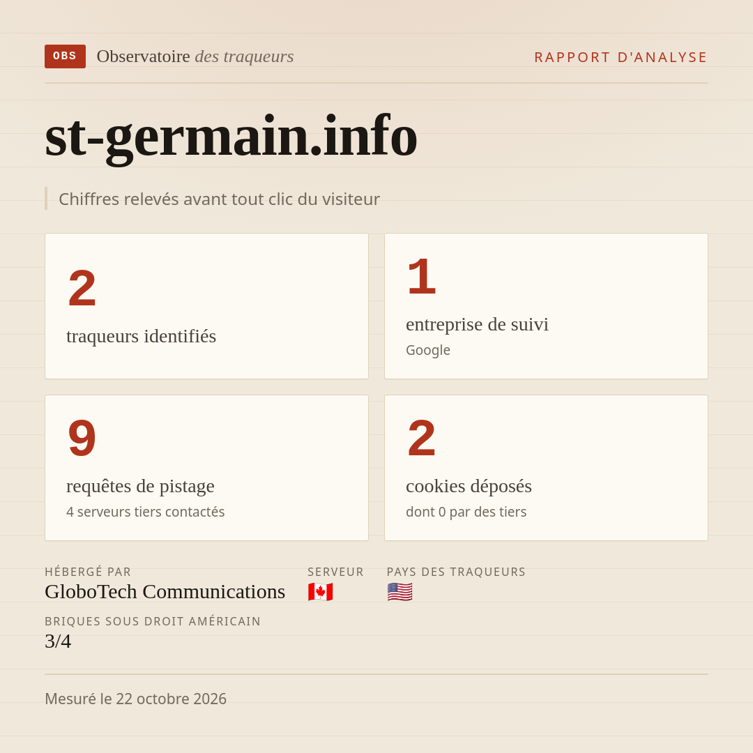st-germain.info : 2 traqueurs identifiés, 1 entreprise de suivi, 9 requêtes de pistage. Chiffres relevés avant tout clic du visiteur.