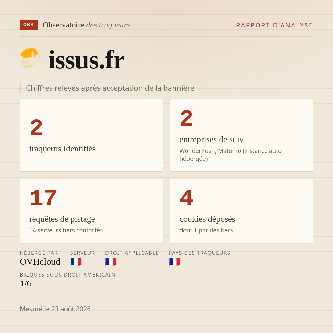 issus.fr : 2 traqueurs identifiés, 2 entreprises de suivi, 17 requêtes de pistage. Chiffres relevés après acceptation de la bannière.