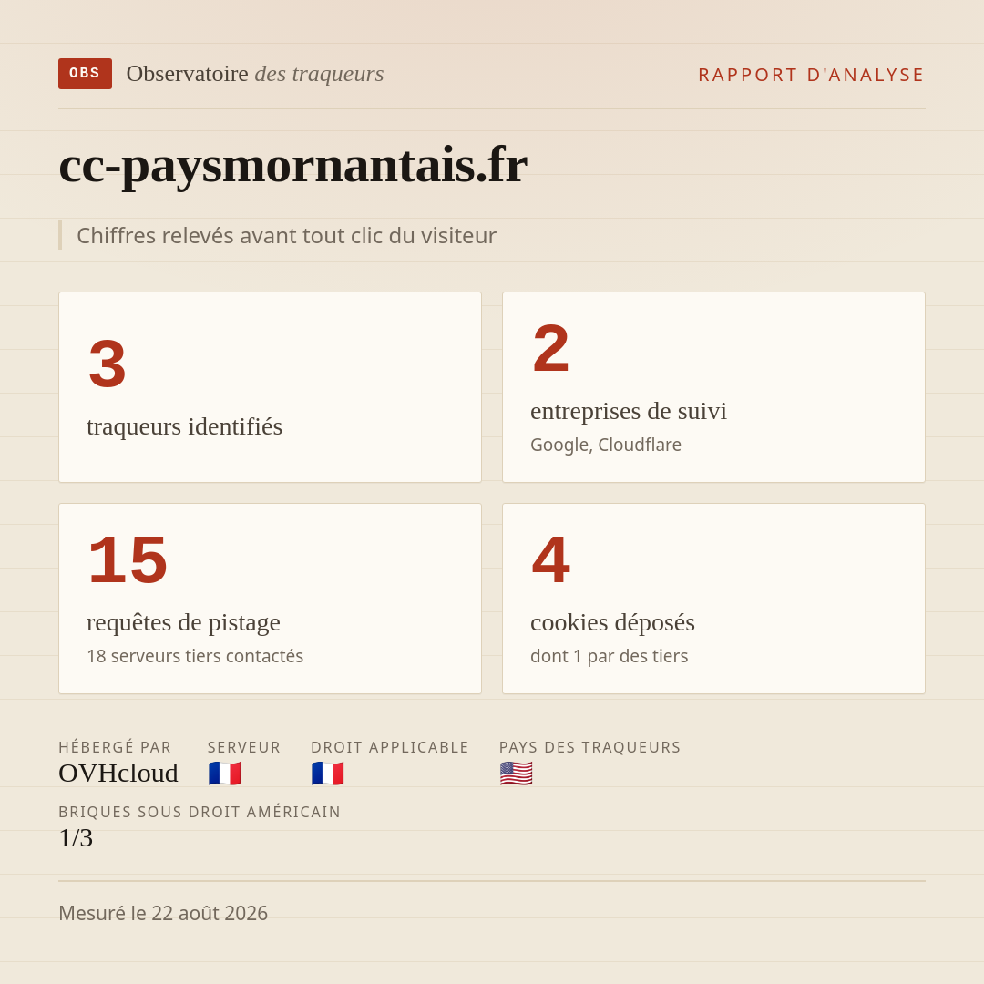 cc-paysmornantais.fr : 3 traqueurs identifiés, 2 entreprises de suivi, 15 requêtes de pistage. Chiffres relevés avant tout clic du visiteur.