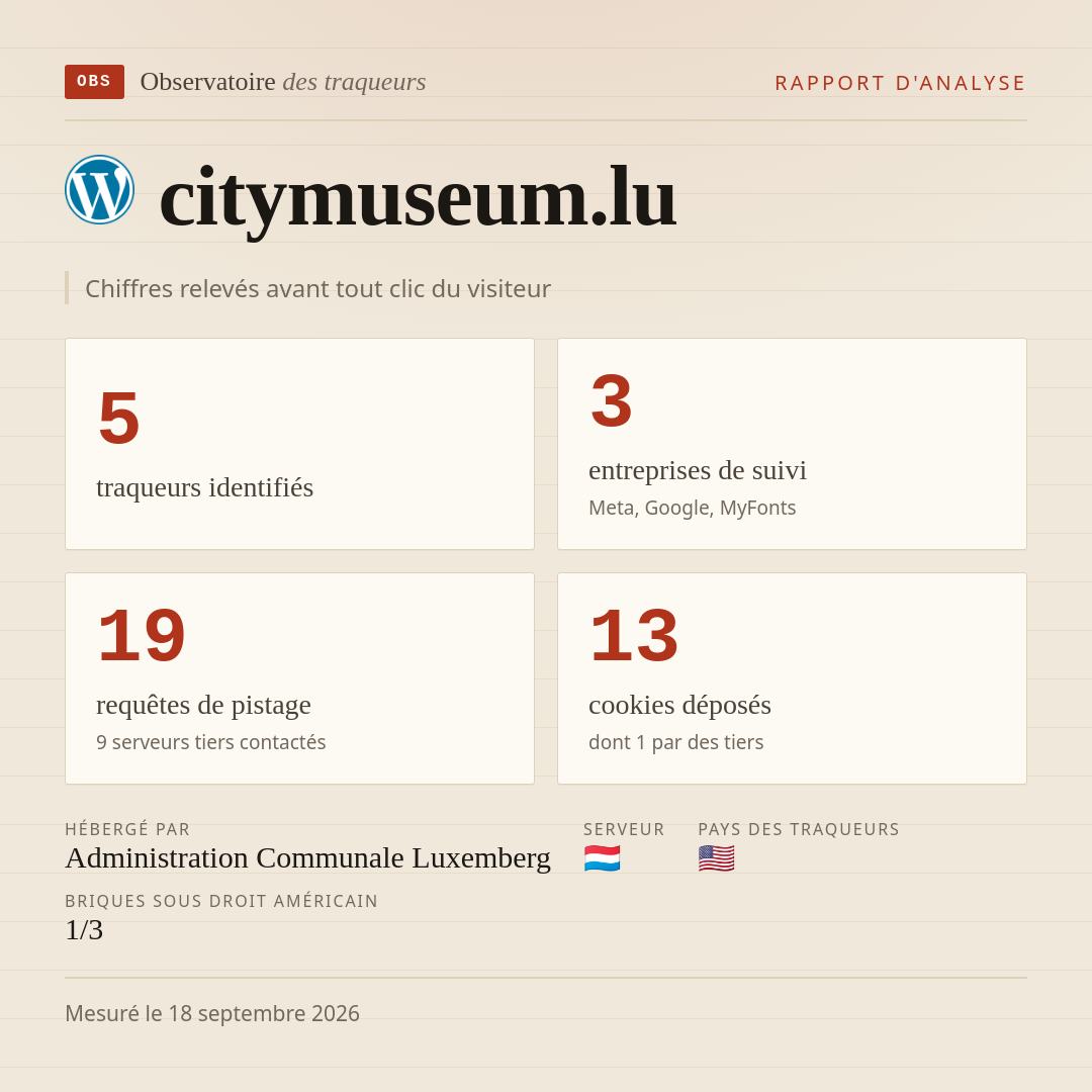 citymuseum.lu : 5 traqueurs identifiés, 3 entreprises de suivi, 19 requêtes de pistage. Chiffres relevés avant tout clic du visiteur.