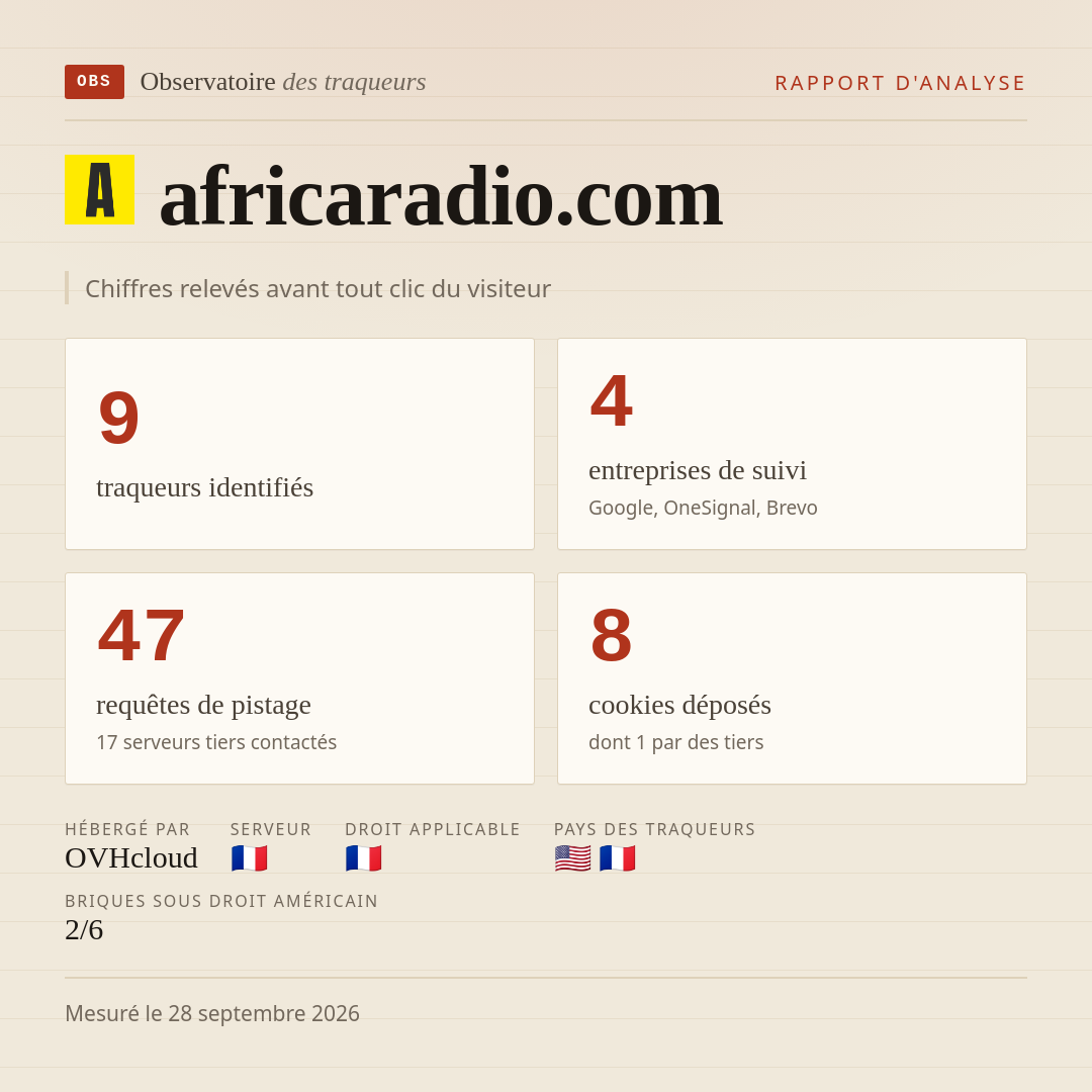 africaradio.com : 9 traqueurs identifiés, 4 entreprises de suivi, 47 requêtes de pistage. Chiffres relevés avant tout clic du visiteur.