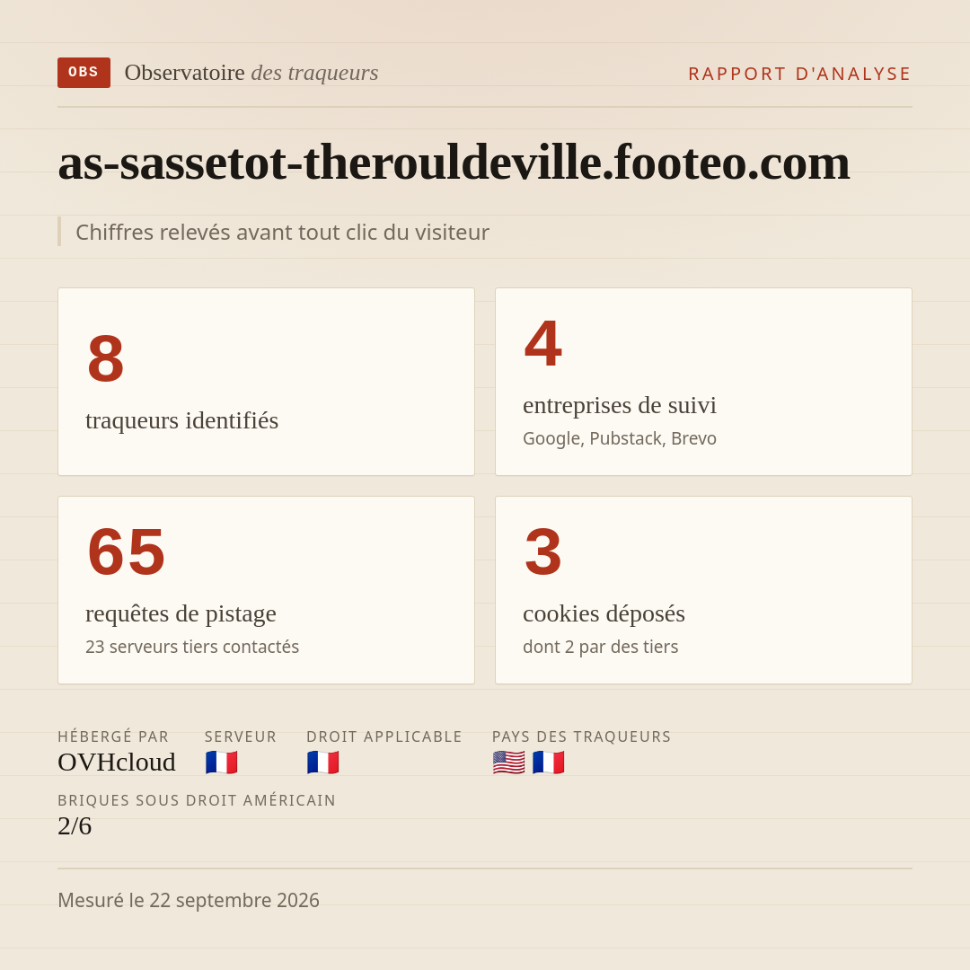 as-sassetot-therouldeville.footeo.com : 8 traqueurs identifiés, 4 entreprises de suivi, 65 requêtes de pistage. Chiffres relevés avant tout clic du visiteur.