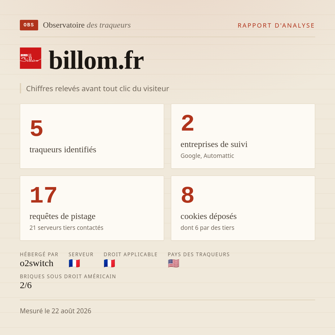 billom.fr : 5 traqueurs identifiés, 2 entreprises de suivi, 17 requêtes de pistage. Chiffres relevés avant tout clic du visiteur.