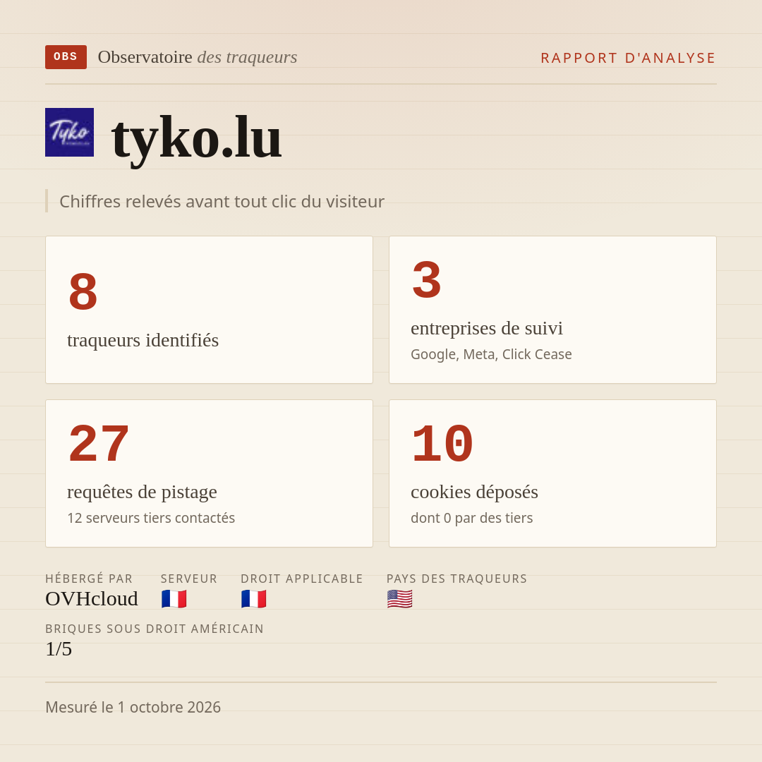 tyko.lu : 8 traqueurs identifiés, 3 entreprises de suivi, 27 requêtes de pistage. Chiffres relevés avant tout clic du visiteur.