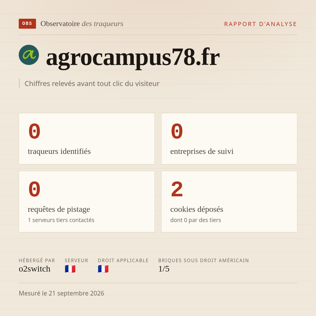 agrocampus78.fr : 0 traqueurs identifiés, 0 entreprises de suivi, 0 requêtes de pistage. Chiffres relevés avant tout clic du visiteur.