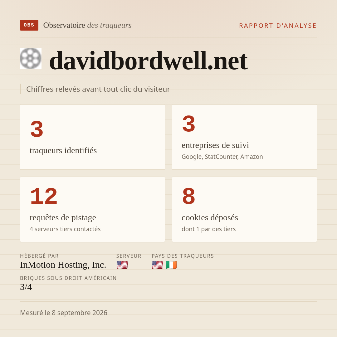 davidbordwell.net : 3 traqueurs identifiés, 3 entreprises de suivi, 12 requêtes de pistage. Chiffres relevés avant tout clic du visiteur.