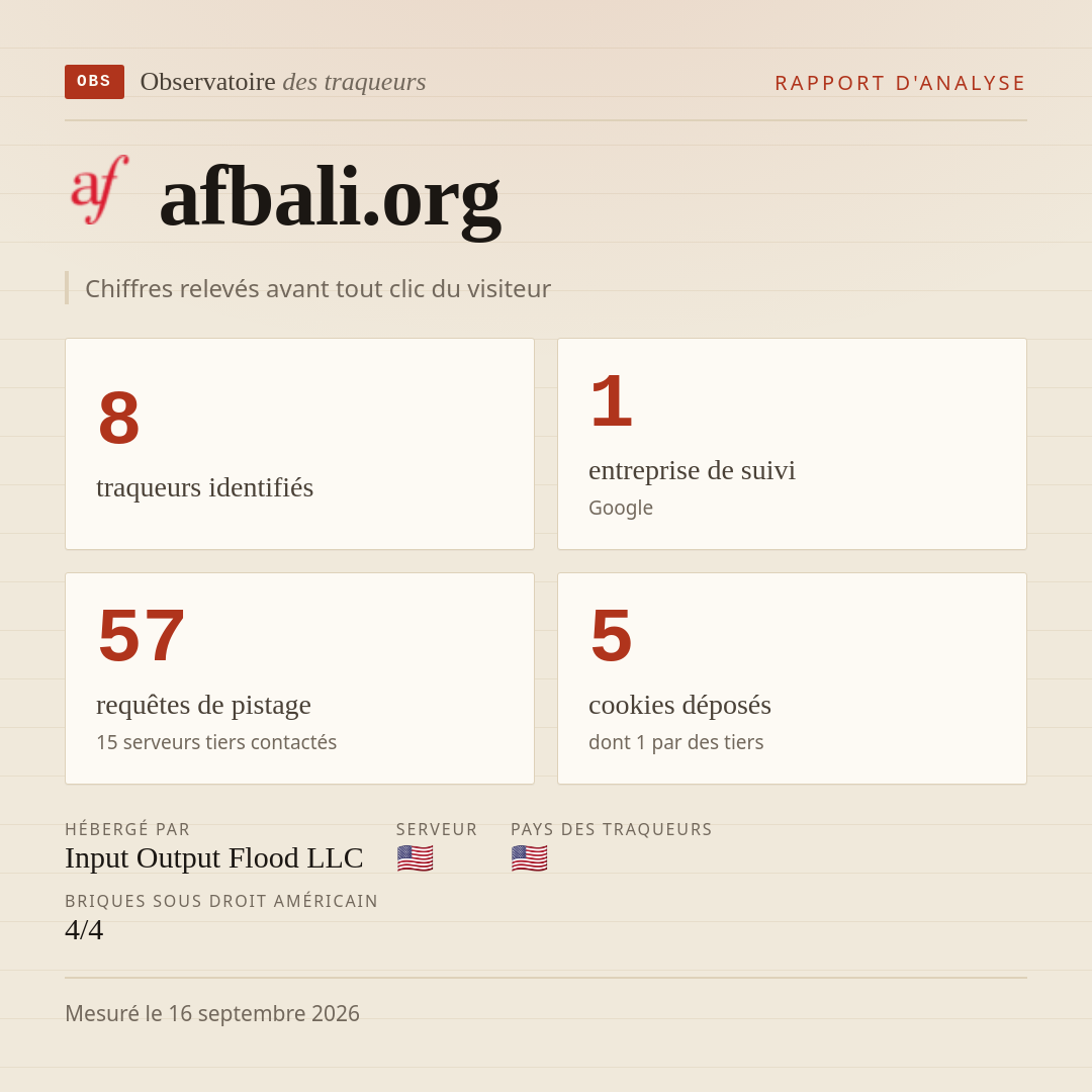 afbali.org : 8 traqueurs identifiés, 1 entreprise de suivi, 57 requêtes de pistage. Chiffres relevés avant tout clic du visiteur.